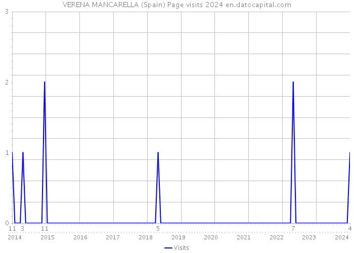 VERENA MANCARELLA (Spain) Page visits 2024 