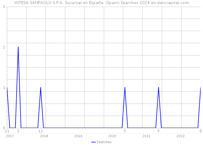 INTESA SANPAOLO S.P.A. Sucursal en España. (Spain) Searches 2024 