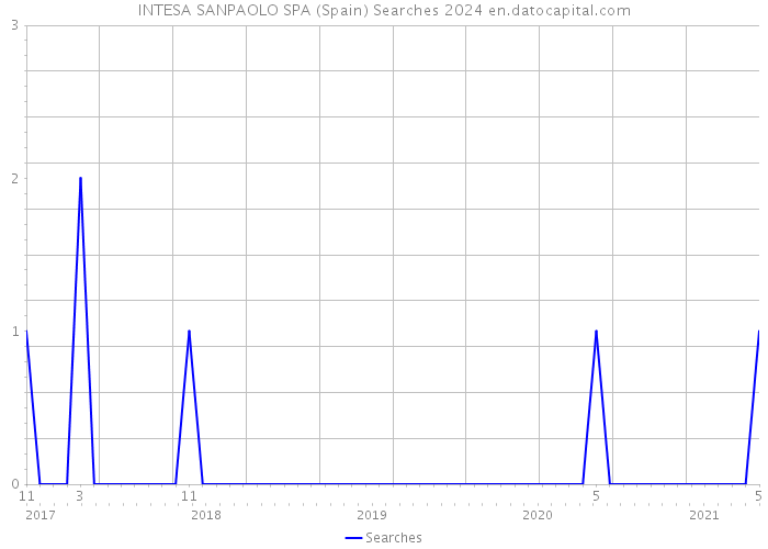 INTESA SANPAOLO SPA (Spain) Searches 2024 