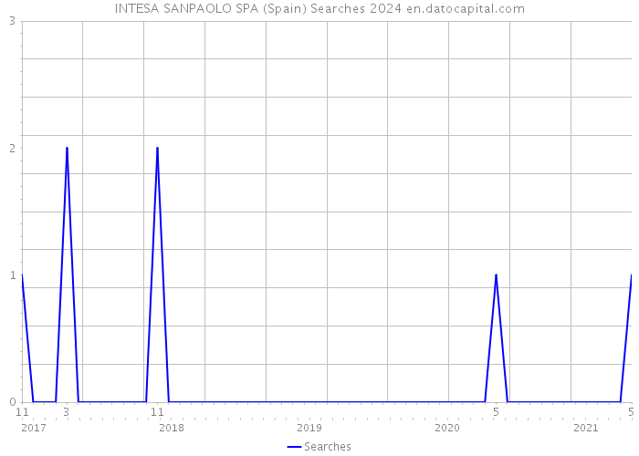 INTESA SANPAOLO SPA (Spain) Searches 2024 