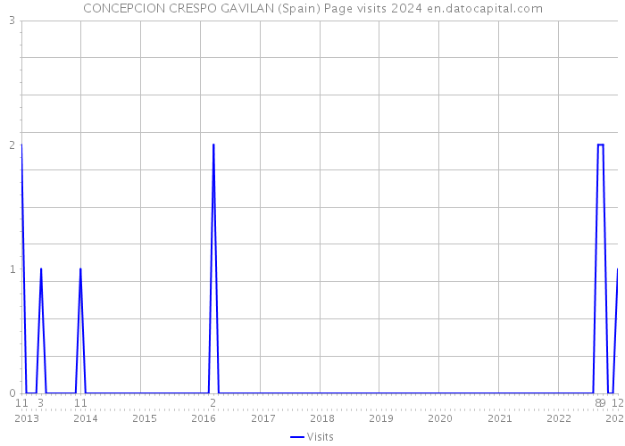 CONCEPCION CRESPO GAVILAN (Spain) Page visits 2024 