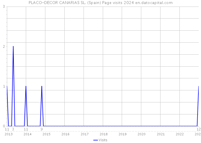 PLACO-DECOR CANARIAS SL. (Spain) Page visits 2024 