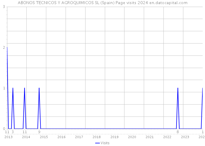 ABONOS TECNICOS Y AGROQUIMICOS SL (Spain) Page visits 2024 
