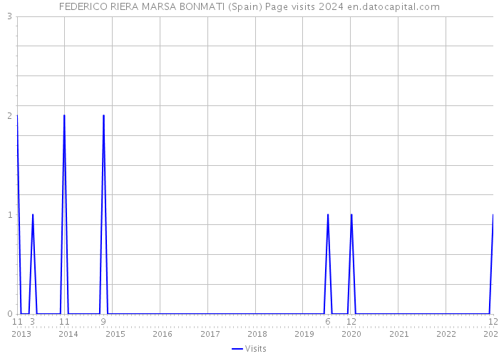 FEDERICO RIERA MARSA BONMATI (Spain) Page visits 2024 