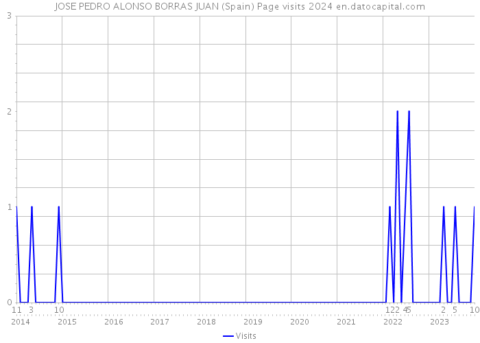 JOSE PEDRO ALONSO BORRAS JUAN (Spain) Page visits 2024 