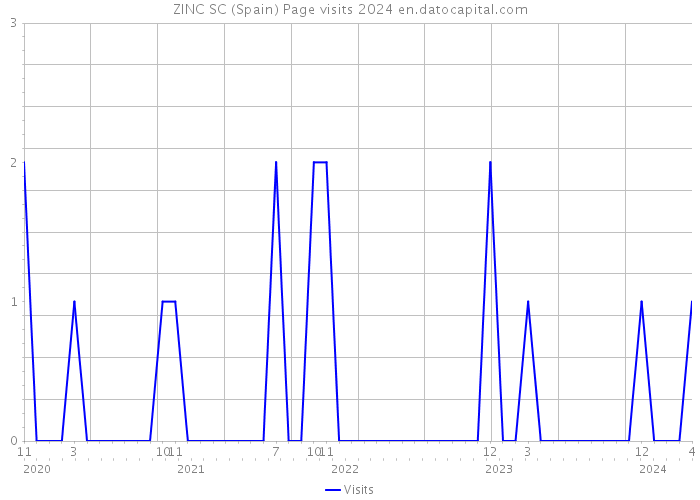 ZINC SC (Spain) Page visits 2024 