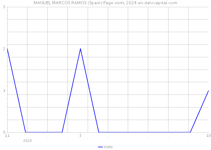 MANUEL MARCOS RAMOS (Spain) Page visits 2024 