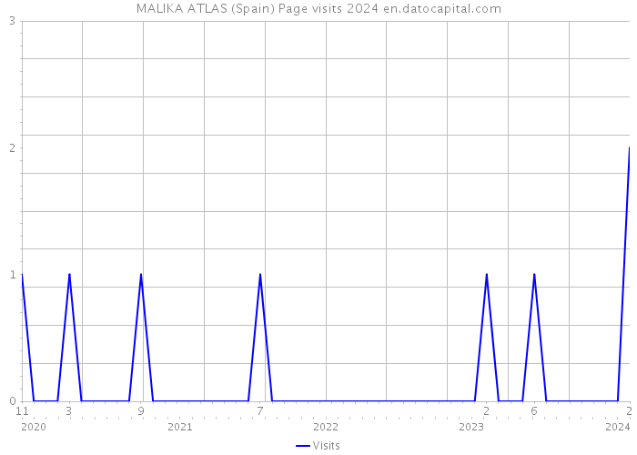 MALIKA ATLAS (Spain) Page visits 2024 
