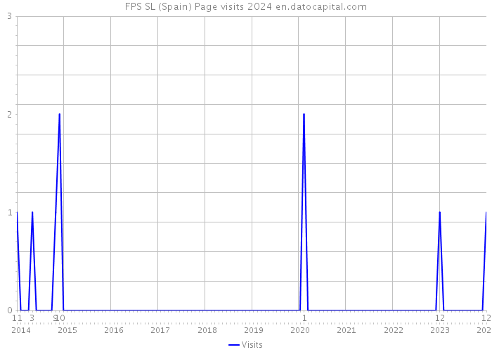 FPS SL (Spain) Page visits 2024 
