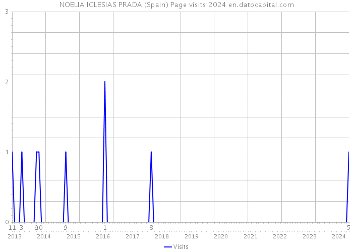 NOELIA IGLESIAS PRADA (Spain) Page visits 2024 