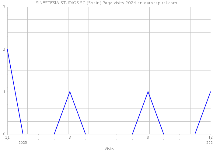 SINESTESIA STUDIOS SC (Spain) Page visits 2024 