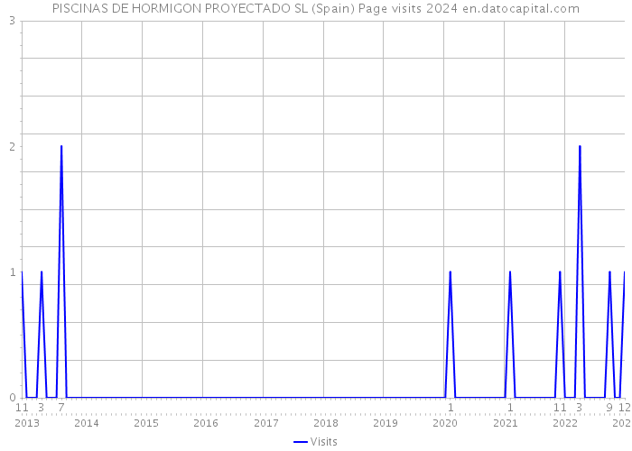 PISCINAS DE HORMIGON PROYECTADO SL (Spain) Page visits 2024 