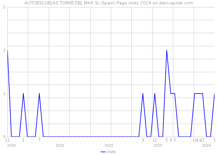 AUTOESCUELAS TORRE DEL MAR SL (Spain) Page visits 2024 