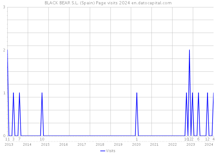 BLACK BEAR S.L. (Spain) Page visits 2024 