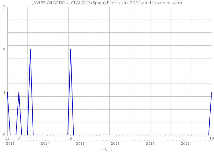 JAVIER GILARDONI CLAUDIO (Spain) Page visits 2024 