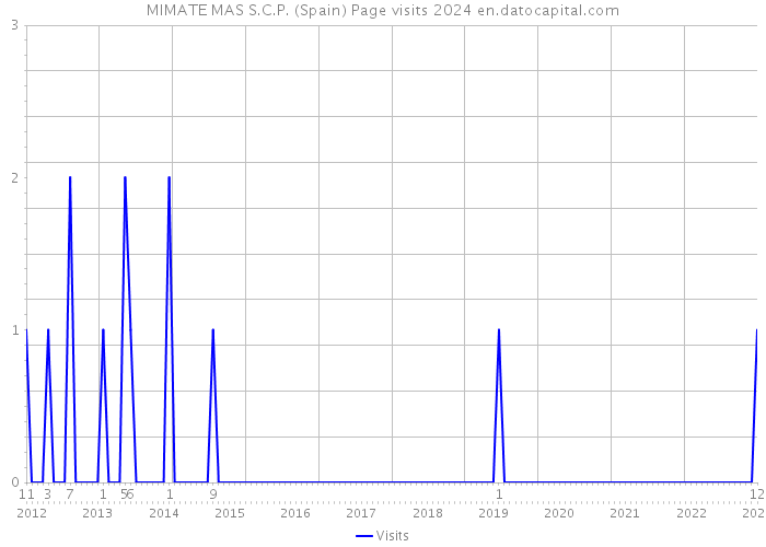 MIMATE MAS S.C.P. (Spain) Page visits 2024 