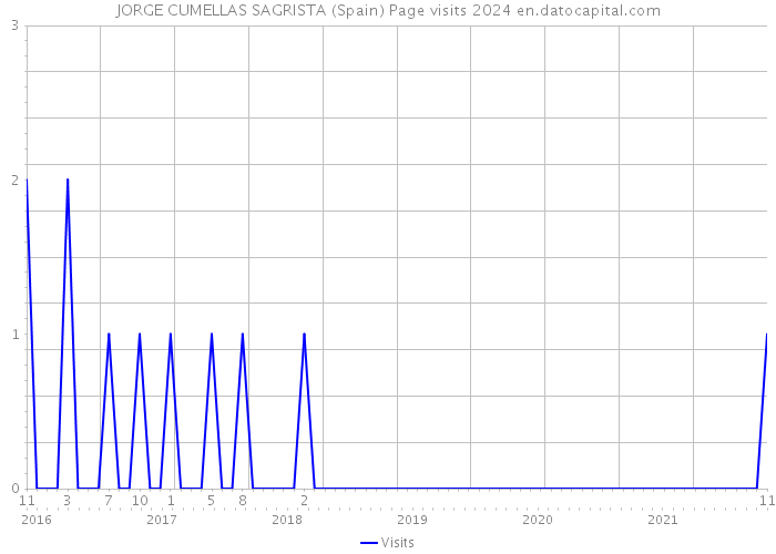 JORGE CUMELLAS SAGRISTA (Spain) Page visits 2024 