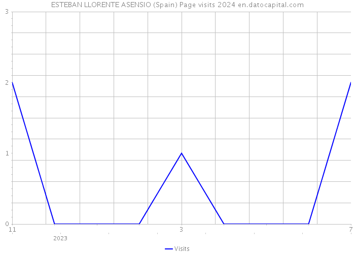 ESTEBAN LLORENTE ASENSIO (Spain) Page visits 2024 