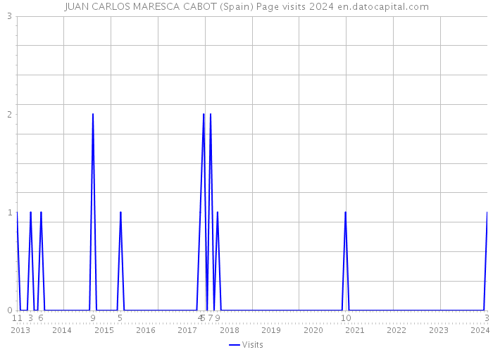 JUAN CARLOS MARESCA CABOT (Spain) Page visits 2024 