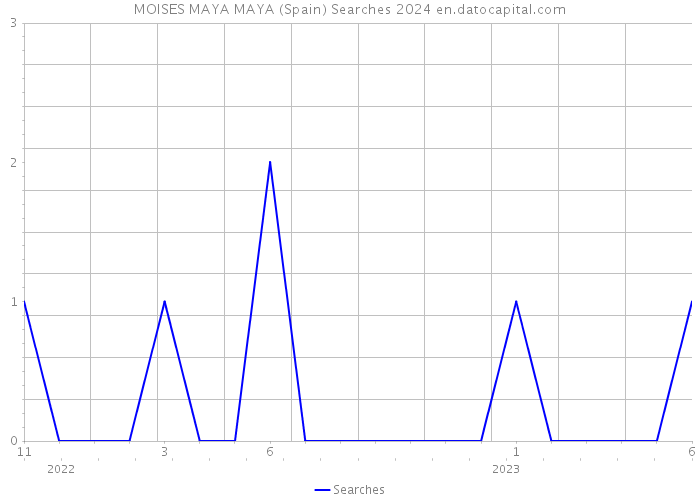 MOISES MAYA MAYA (Spain) Searches 2024 