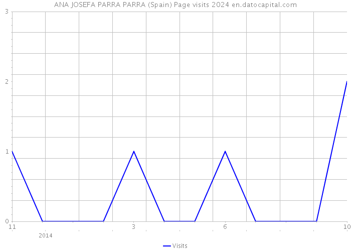 ANA JOSEFA PARRA PARRA (Spain) Page visits 2024 