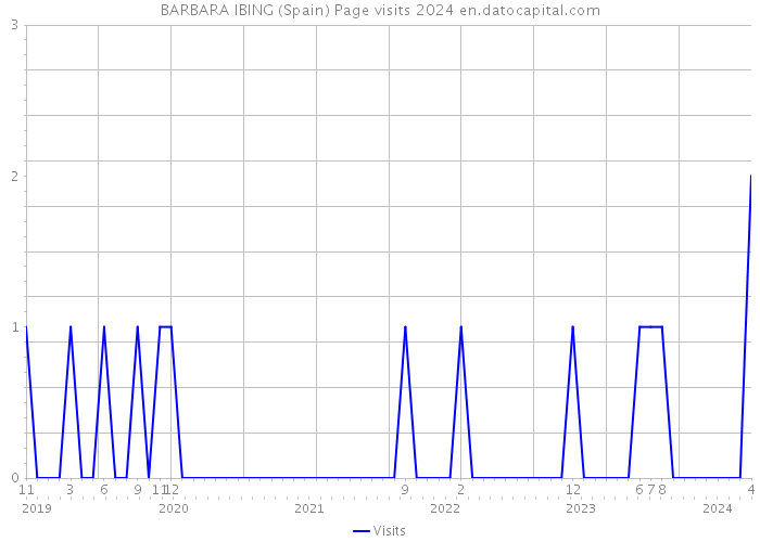 BARBARA IBING (Spain) Page visits 2024 