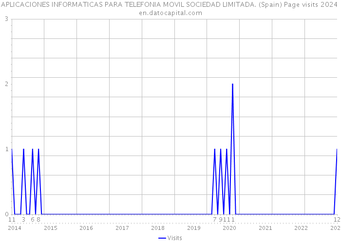 APLICACIONES INFORMATICAS PARA TELEFONIA MOVIL SOCIEDAD LIMITADA. (Spain) Page visits 2024 
