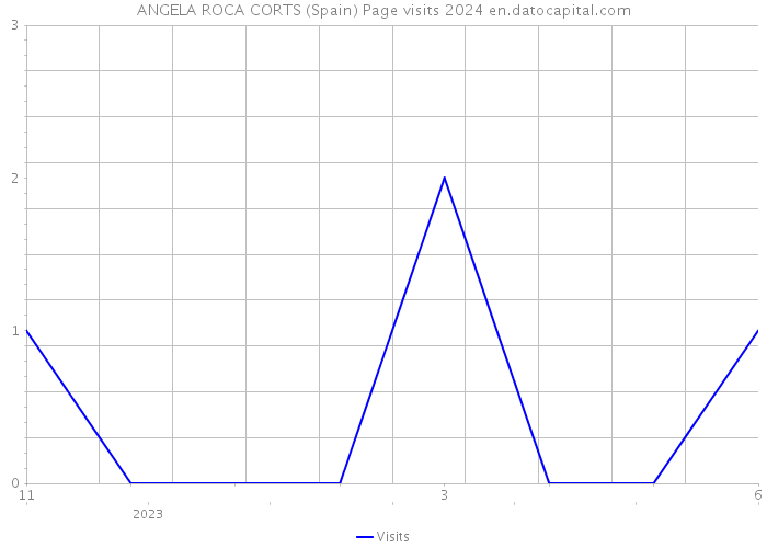 ANGELA ROCA CORTS (Spain) Page visits 2024 