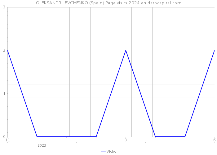 OLEKSANDR LEVCHENKO (Spain) Page visits 2024 
