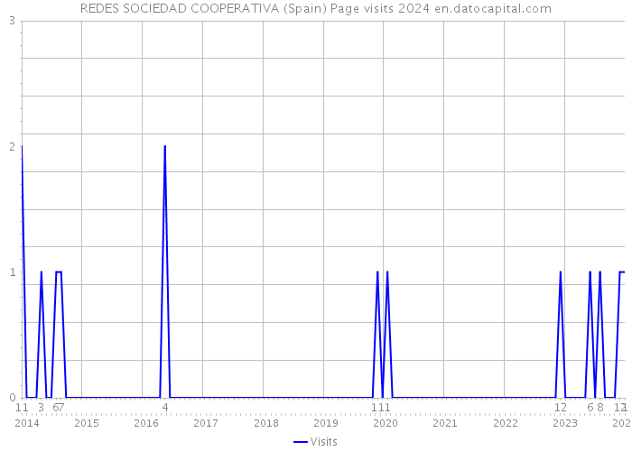 REDES SOCIEDAD COOPERATIVA (Spain) Page visits 2024 