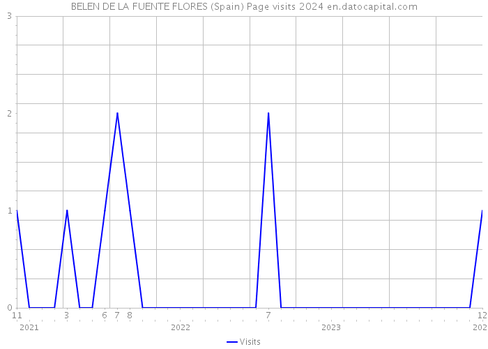 BELEN DE LA FUENTE FLORES (Spain) Page visits 2024 