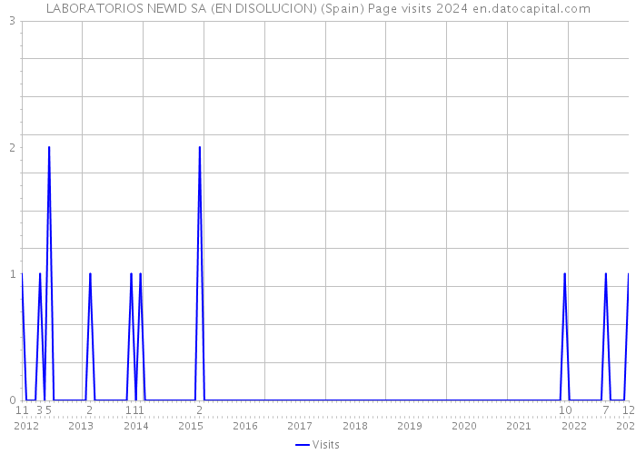 LABORATORIOS NEWID SA (EN DISOLUCION) (Spain) Page visits 2024 