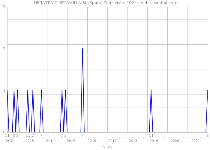 INICIATIVAS RETAMILLA SL (Spain) Page visits 2024 