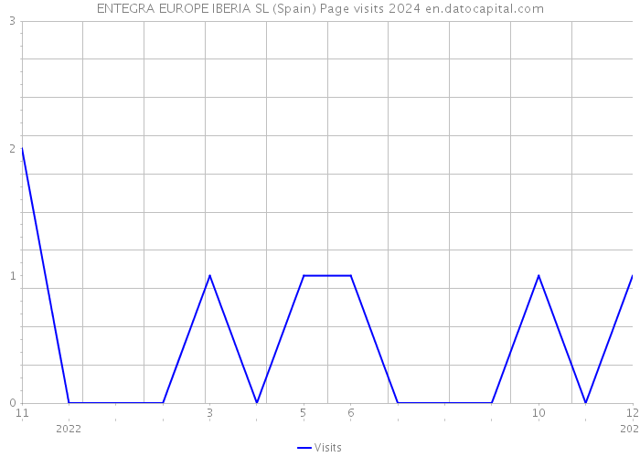 ENTEGRA EUROPE IBERIA SL (Spain) Page visits 2024 