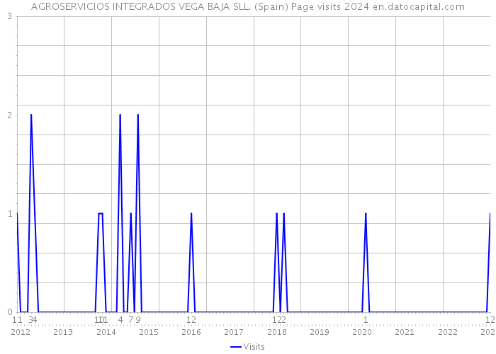 AGROSERVICIOS INTEGRADOS VEGA BAJA SLL. (Spain) Page visits 2024 