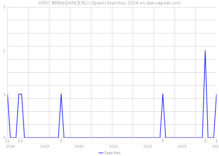 ASOC BREAKDANCE ELX (Spain) Searches 2024 