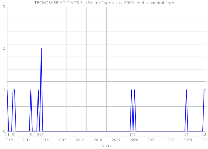 TECNOBASE ADITIVOS SL (Spain) Page visits 2024 