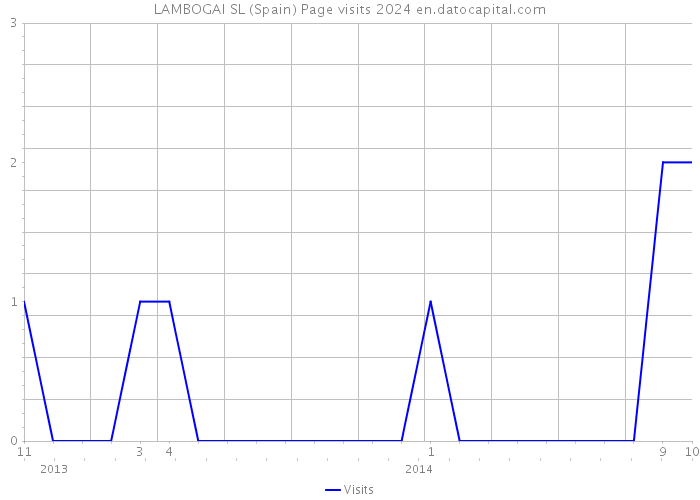 LAMBOGAI SL (Spain) Page visits 2024 