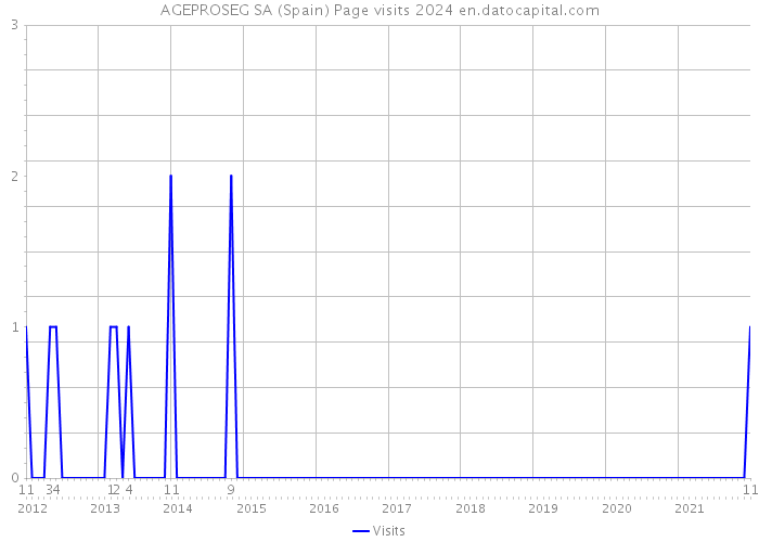AGEPROSEG SA (Spain) Page visits 2024 