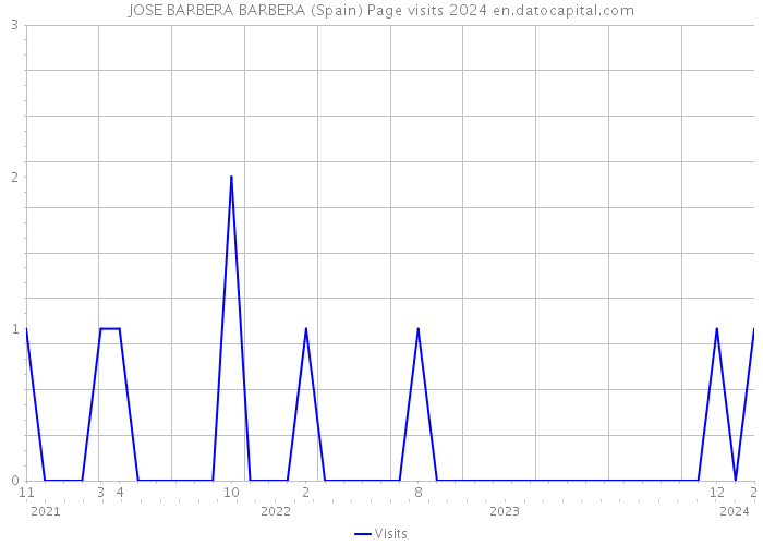 JOSE BARBERA BARBERA (Spain) Page visits 2024 