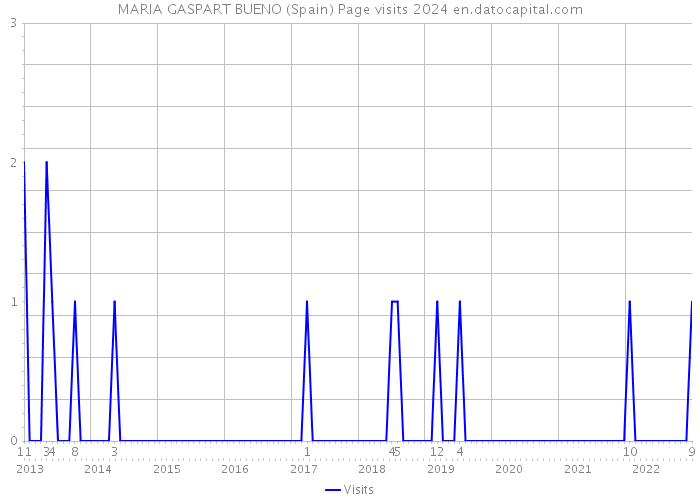 MARIA GASPART BUENO (Spain) Page visits 2024 