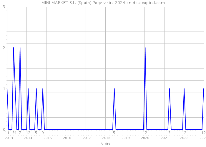 MINI MARKET S.L. (Spain) Page visits 2024 