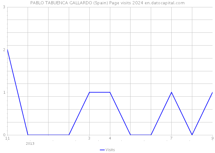 PABLO TABUENCA GALLARDO (Spain) Page visits 2024 