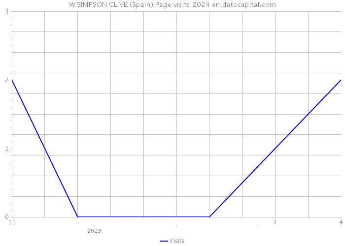 W SIMPSON CLIVE (Spain) Page visits 2024 