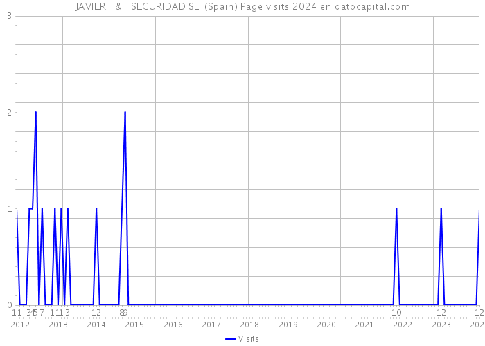 JAVIER T&T SEGURIDAD SL. (Spain) Page visits 2024 