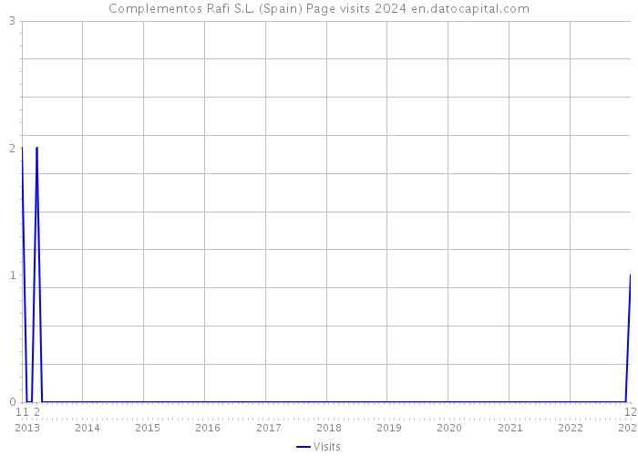 Complementos Rafi S.L. (Spain) Page visits 2024 