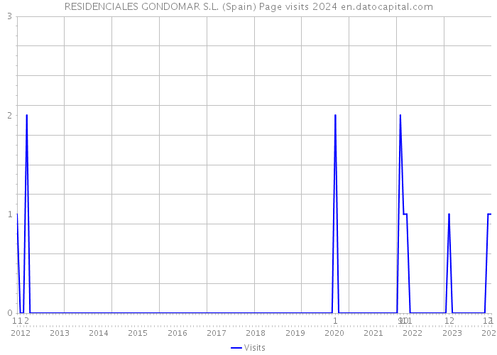 RESIDENCIALES GONDOMAR S.L. (Spain) Page visits 2024 