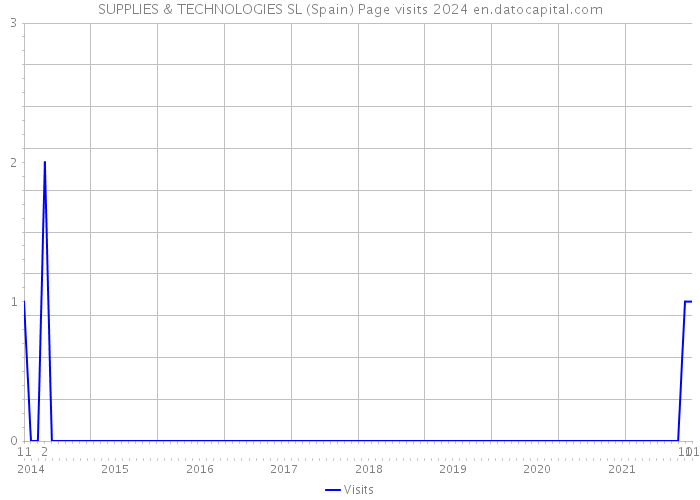 SUPPLIES & TECHNOLOGIES SL (Spain) Page visits 2024 