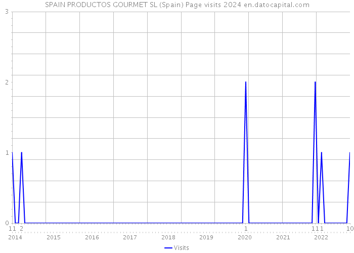 SPAIN PRODUCTOS GOURMET SL (Spain) Page visits 2024 