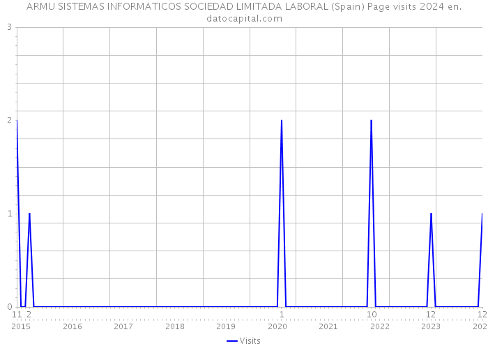 ARMU SISTEMAS INFORMATICOS SOCIEDAD LIMITADA LABORAL (Spain) Page visits 2024 